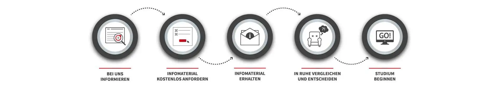 Bestellprozess_info Infomaterial Bestellprozess