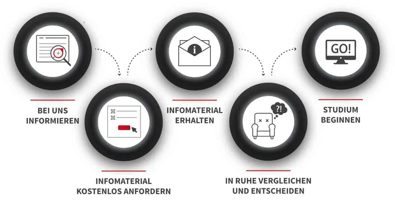 Bestellprozess1 Infomaterial Bestellprozess